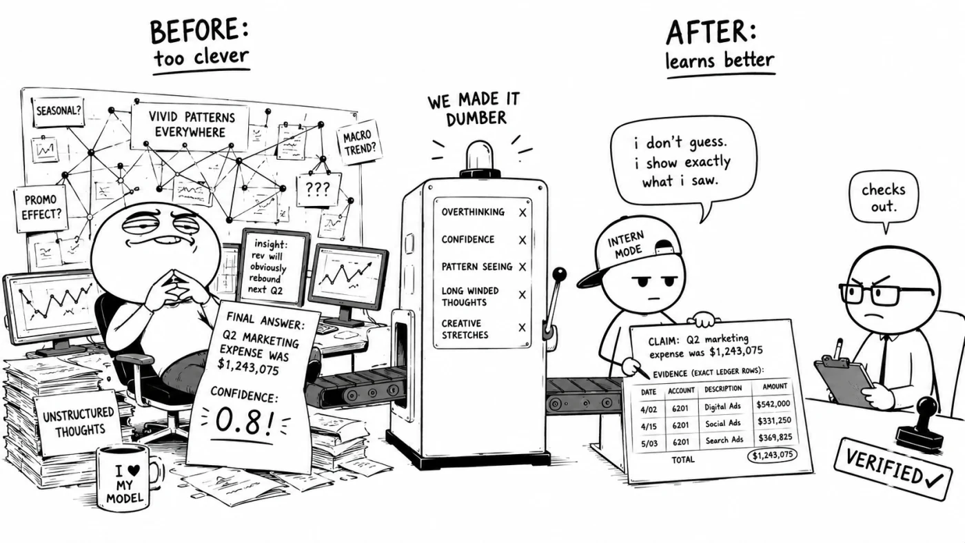 Before and after, as a cartoon. Left, "before: too clever": a smug character surrounded by "vivid patterns everywhere" and unstructured thoughts, producing a final answer stamped Confidence 0.8. Middle, a machine labelled "we made it dumber" crossing out overthinking, confidence, and pattern-seeing. Right, "after: learns better": an intern-mode character saying "i don't guess, i show exactly what i saw", presenting a claim backed by exact ledger rows, which a Verifier stamps Verified.