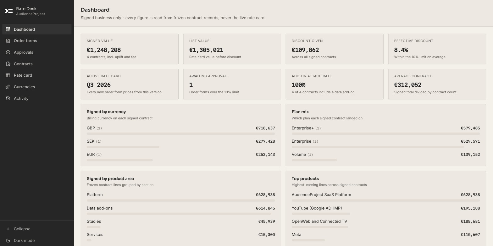 Rate Desk Manager, the AudienceProject pricing dashboard