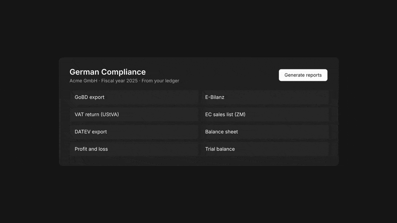 German statutory reports generated from the ledger, then audit file exports for Romania, Bulgaria, the Netherlands and Portugal
