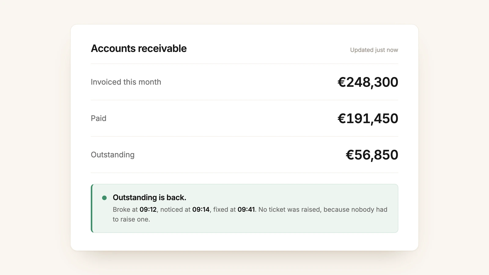 The same accounts receivable summary with Outstanding showing 56,850 euros again. A note underneath reads: Outstanding is back. Broke at 09:12, noticed at 09:14, fixed at 09:41. No ticket was raised, because nobody had to raise one.