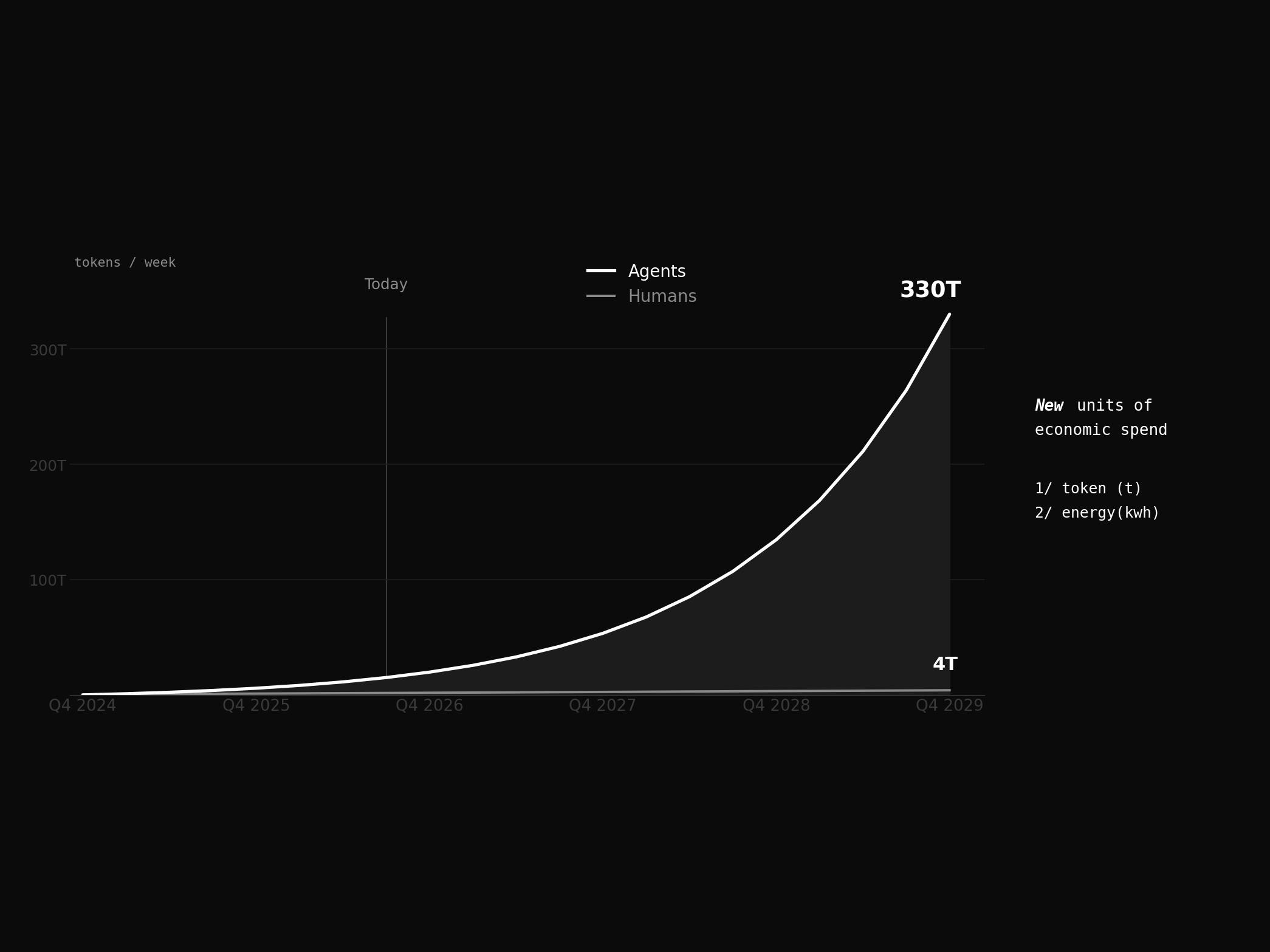 Agents versus humans in tokens consumed per week, from Q4 2024 to Q4 2029